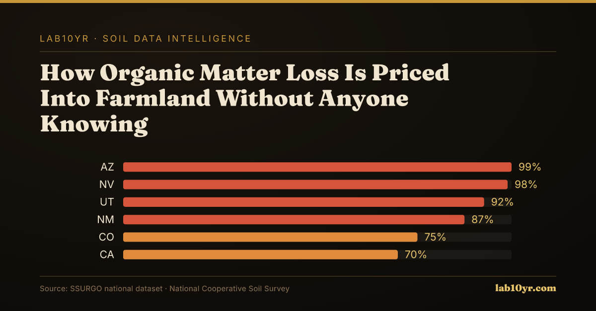 How Organic Matter Loss Is Priced Into Farmland Without Anyone Knowing — Lab10YR data visualization