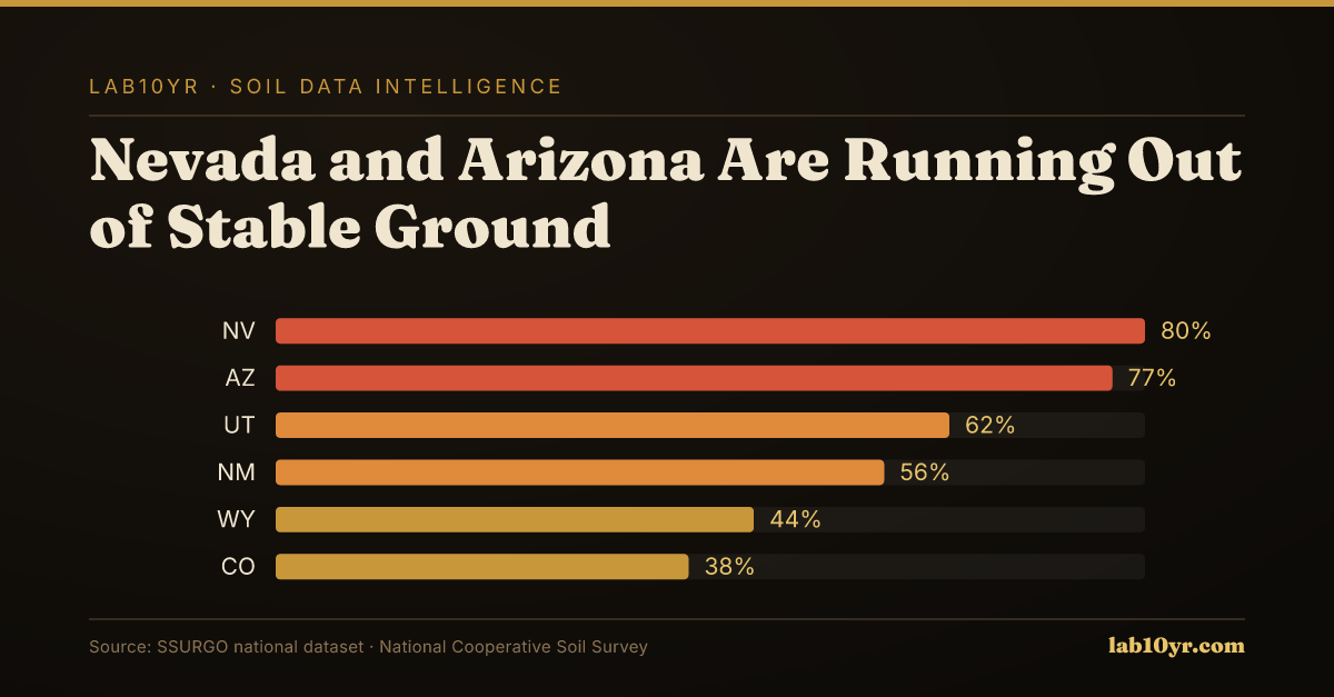 Nevada and Arizona Are Running Out of Stable Ground — Lab10YR data visualization
