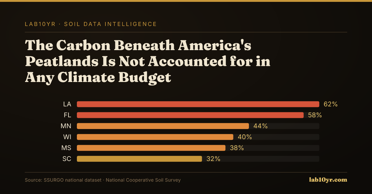 The Carbon Beneath America's Peatlands Is Not Accounted for in Any Climate Budget — Lab10YR data visualization