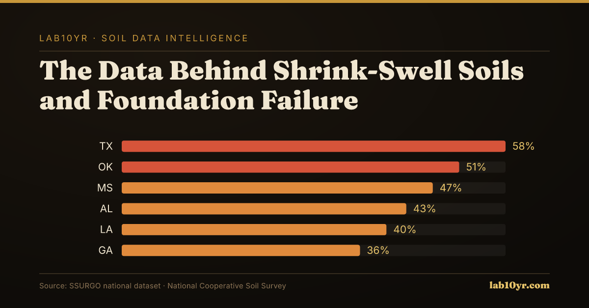 The Data Behind Shrink-Swell Soils and Foundation Failure — Lab10YR data visualization